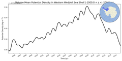 Regional mean of Volume-Mean Potential Density in Western Weddell Sea Shelf (-1000.0 < z < -200.0 m)