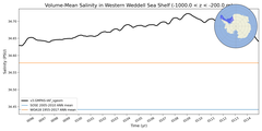 Regional mean of Volume-Mean Salinity in Western Weddell Sea Shelf (-1000.0 < z < -200.0 m)