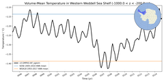 Regional mean of Volume-Mean Temperature in Western Weddell Sea Shelf (-1000.0 < z < -200.0 m)