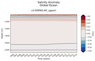 Trend of global Salinity Anomaly vs depth