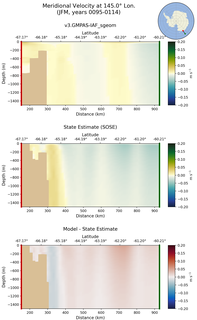 JFM Meridional Velocity at 145.0$\degree$ Lon. JFM