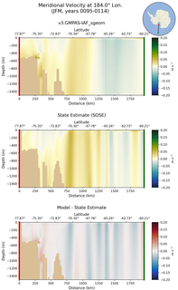 JFM Meridional Velocity at 184.0$\degree$ Lon. JFM