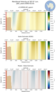 JAS Meridional Velocity at 187.0$\degree$ Lon. JAS