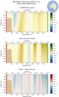 JFM Meridional Velocity at 187.0$\degree$ Lon. JFM