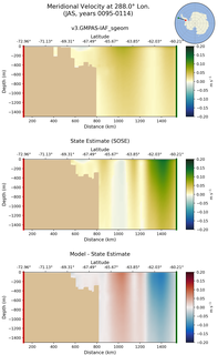 JAS Meridional Velocity at 288.0$\degree$ Lon. JAS