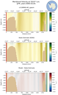 JFM Meridional Velocity at 318.0$\degree$ Lon. JFM