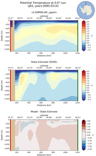 JAS Potential Temperature at 0.0$\degree$ Lon. JAS