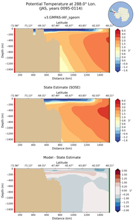 JAS Potential Temperature at 288.0$\degree$ Lon. JAS