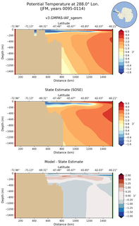 JFM Potential Temperature at 288.0$\degree$ Lon. JFM