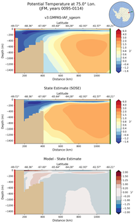 JFM Potential Temperature at 75.0$\degree$ Lon. JFM