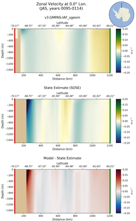 JAS Zonal Velocity at 0.0$\degree$ Lon. JAS