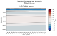 Trend of global Potential Temperature Anomaly vs Depth