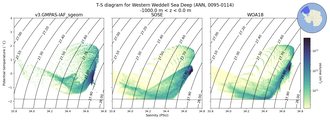 Regional mean of T-S diagram for Western Weddell Sea Deep (ANN, 0095-0114)
 -1000.0 m < z < 0.0 m