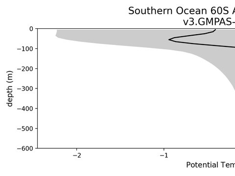 Antarctic Regional Profiles