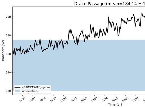 Transport Time Series