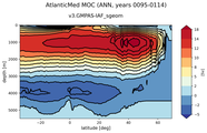 AtlanticMed Meridional Overturning Streamfunction