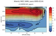 Atlantic Meridional Overturning Streamfunction