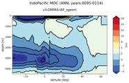 IndoPacific Meridional Overturning Streamfunction