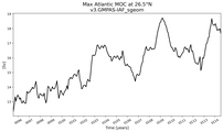 Time Series of maximum Meridional Overturning Circulation at 26.5°N