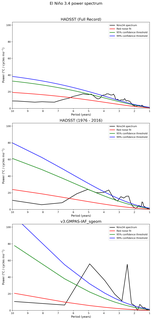 Spectra of El Niño 3.4 Climate Index
