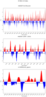 Time Series of El Niño 3.4 Climate Index