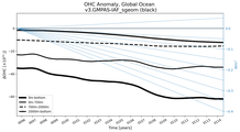 Running Mean of the Anomaly in global Ocean Heat Content