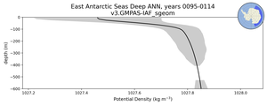 East Antarctic Seas Deep Potential Density vs depth