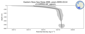 Eastern Ross Sea Deep Potential Density vs depth