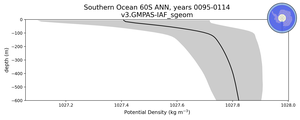Southern Ocean 60S Potential Density vs depth