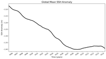 Global Mean SSH Anomaly
