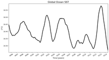 Running Mean of global Sea Surface Temperature