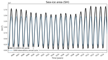 Running mean of SH Sea-ice area