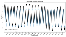 Running mean of NH Sea-ice volume