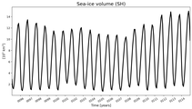Running mean of SH Sea-ice volume