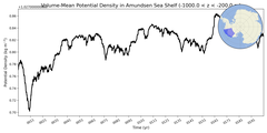 Regional mean of Volume-Mean Potential Density in Amundsen Sea Shelf (-1000.0 < z < -200.0 m)