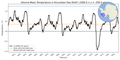 Regional mean of Volume-Mean Temperature in Amundsen Sea Shelf (-1000.0 < z < -200.0 m)