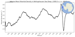 Regional mean of Volume-Mean Potential Density in Bellingshausen Sea Deep (-1000.0 < z < -400.0 m)