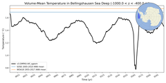 Regional mean of Volume-Mean Temperature in Bellingshausen Sea Deep (-1000.0 < z < -400.0 m)