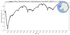 Regional mean of Volume-Mean Potential Density in Bellingshausen Sea Shelf (-1000.0 < z < -200.0 m)