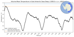 Regional mean of Volume-Mean Temperature in East Antarctic Seas Deep (-1000.0 < z < -400.0 m)