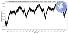 Regional mean of Volume-Mean Potential Density in East Antarctic Seas Shelf (-1000.0 < z < -200.0 m)