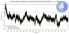 Regional mean of Volume-Mean Temperature in East Antarctic Seas Shelf (-1000.0 < z < -200.0 m)