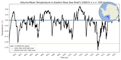 Regional mean of Volume-Mean Temperature in Eastern Ross Sea Shelf (-1000.0 < z < -200.0 m)