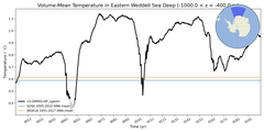 Regional mean of Volume-Mean Temperature in Eastern Weddell Sea Deep (-1000.0 < z < -400.0 m)