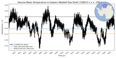 Regional mean of Volume-Mean Temperature in Eastern Weddell Sea Shelf (-1000.0 < z < -200.0 m)