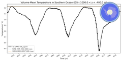 Regional mean of Volume-Mean Temperature in Southern Ocean 60S (-1000.0 < z < -400.0 m)