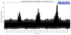 Regional mean of Area-Mean Mixed Layer Depth in Southern Ocean