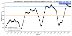 Regional mean of Volume-Mean Temperature in Southern Ocean (-1000.0 < z < -400.0 m)
