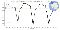 Regional mean of Volume-Mean Temperature in Weddell Sea Deep (-1000.0 < z < -400.0 m)