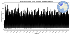 Regional mean of Area-Mean Mixed Layer Depth in Weddell Sea Shelf